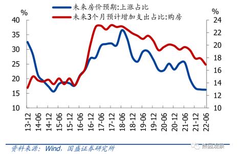 图4：居民房价预期处于低位，购房意愿继续回落