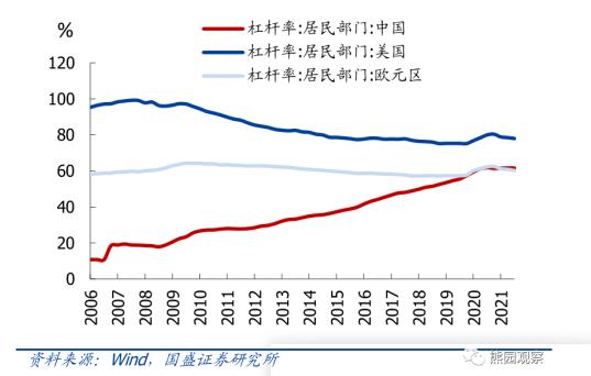 图5：中国居民部门杠杆率已与欧美国家水平接近