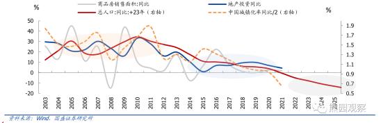 图6：人口因素决定中国地产周期在中长期内趋于下行