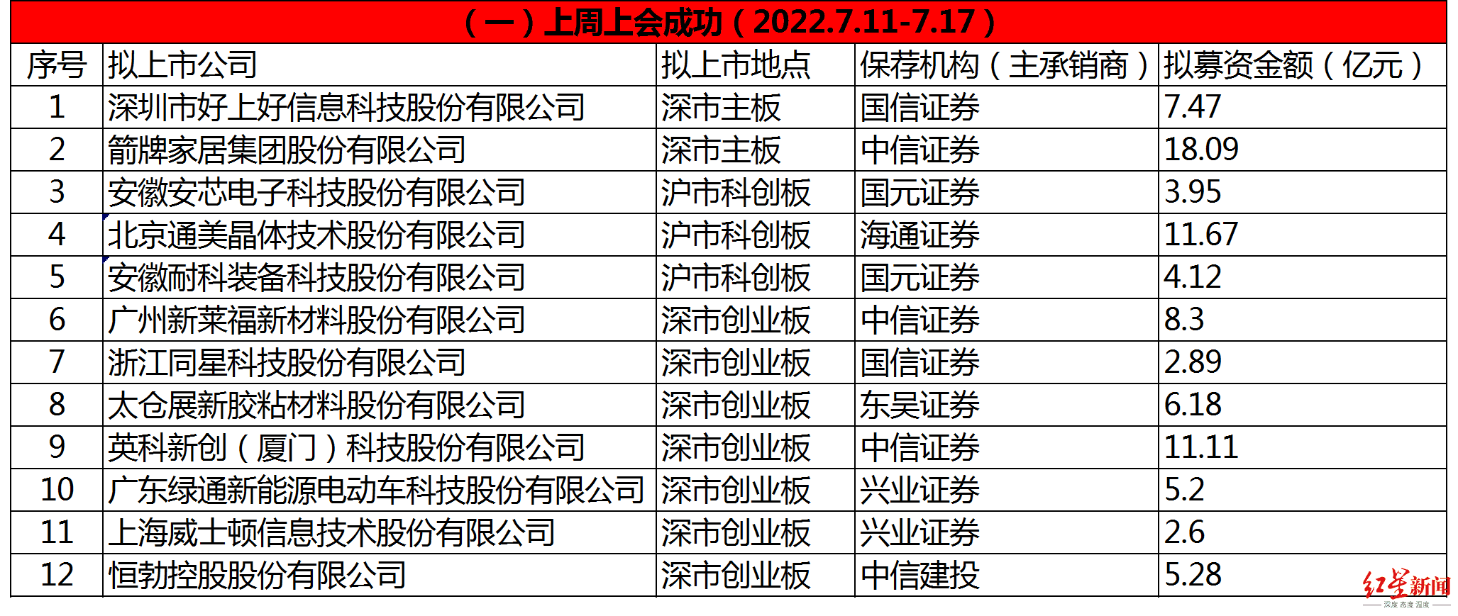 1658130723128305.png IPO周报201.png