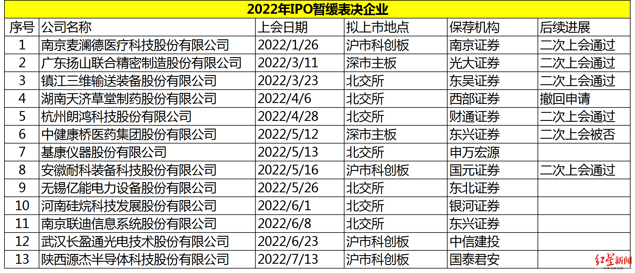 1658130766289704.png IPO周报202.png