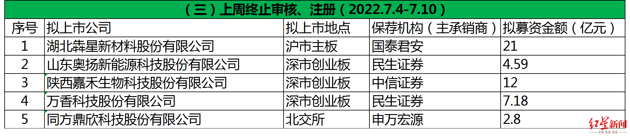 1658130801539254.png IPO周报203.png