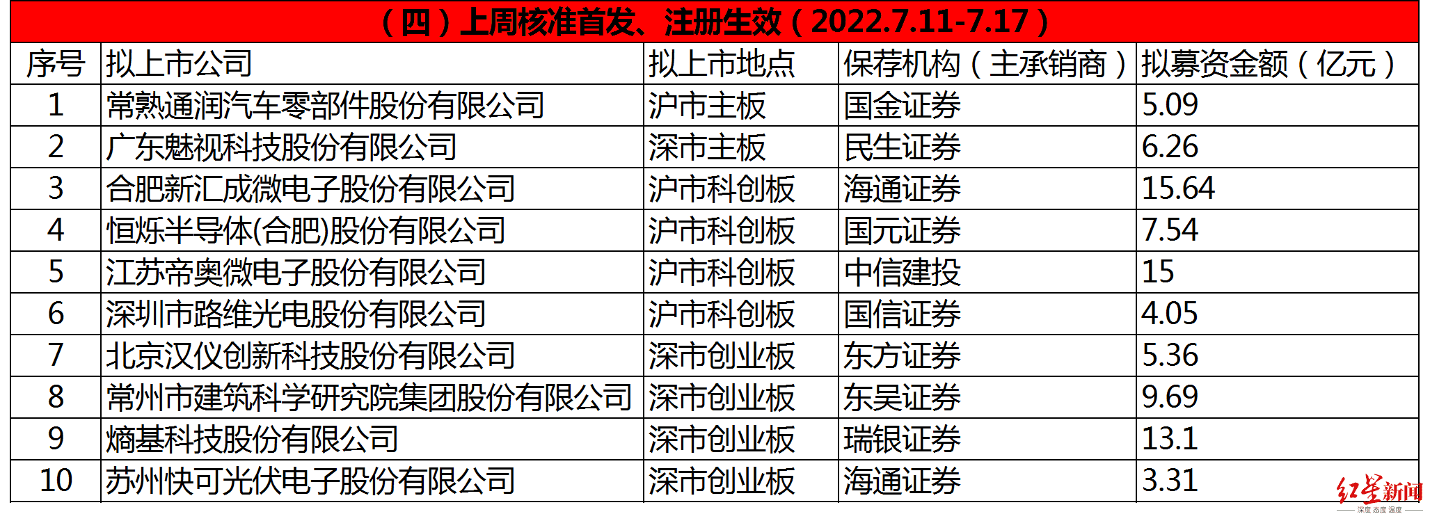 1658130842450461.png IPO周报204.png