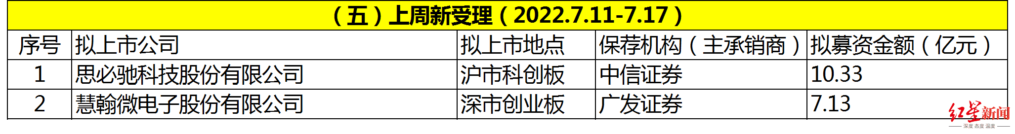 1658130892501901.png IPO周报205.png