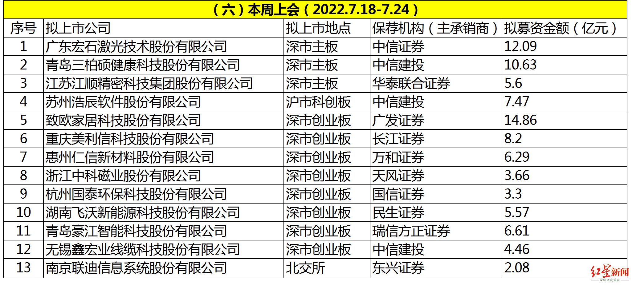 1658130935888078.png IPO周报206.png