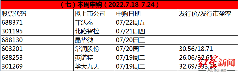 1658130971146474.png IPO周报207.png