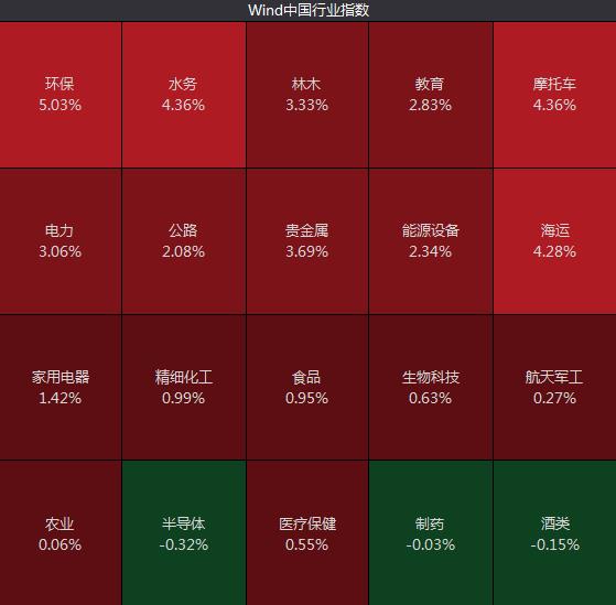 来源:Wind 来源:Wind