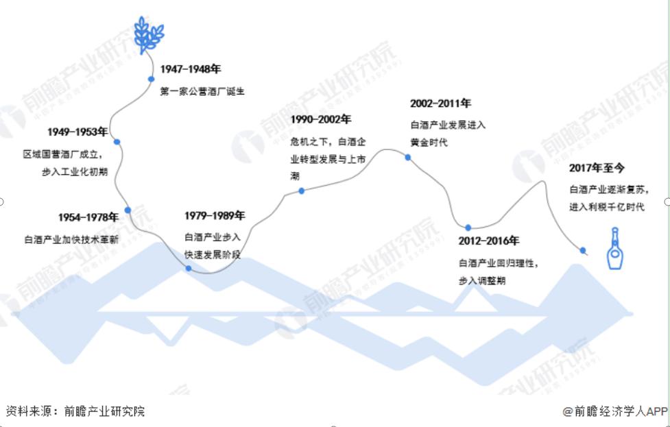 图表1：中国现代白酒产业发展历程