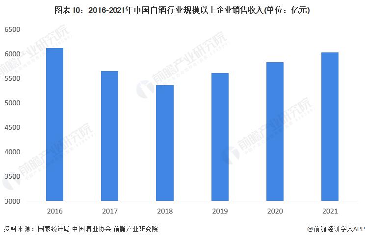 图表6：2016—2021年中国白酒行业规模以上企业销售收入(单位：亿元)