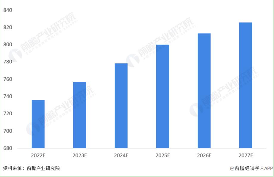 图表8：2022—2027年中国白酒行业产量预测(单位：万千升)