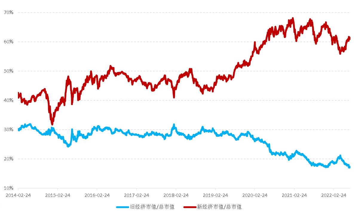 图1 “旧经济”与“新经济”股票市值比重。(注:旧经济板块是银行、房地产板块;新经济板块是食品饮料、医药生物、电力设备、机械设备、电子板块、计算机板块) 图1 “旧经济”与“新经济”股票市值比重。(注:旧经济板块是银行、房地产板块;新经济板块是食品饮料、医药生物、电力设备、机械设备、电子板块、计算机板块)