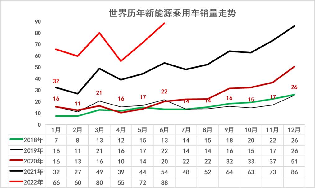 新能源汽车销量趋势图图片