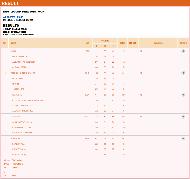 2022年ISSF阿拉木图大奖赛暨第10届飞碟亚锦赛男子多向团体资格赛赛果