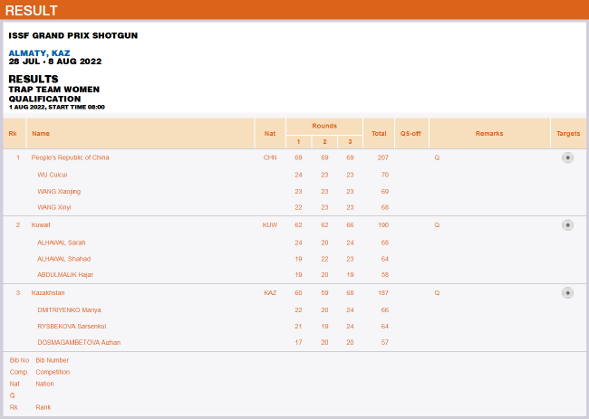 2022年ISSF阿拉木图大奖赛暨第10届飞碟亚锦赛女子多向团体资格赛赛果