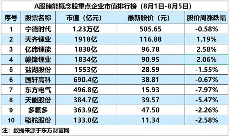 储能概念板块周内下跌4.05%，三部门推动动力电池回收体系建设｜储能周评榜