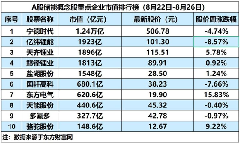 储能概念板块微跌2.17%,盐湖股份上半年净利润大增333.09%|储能周评榜