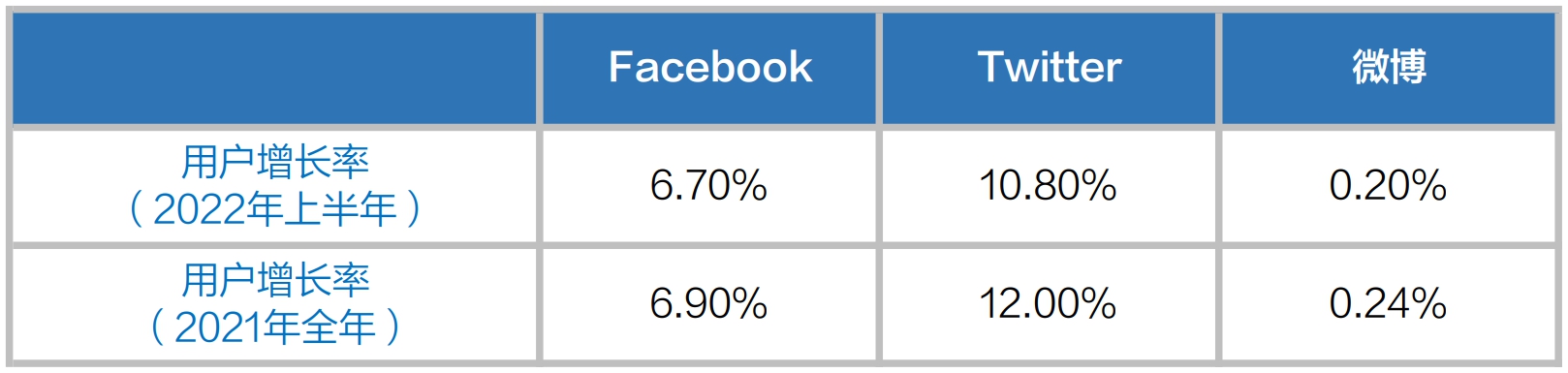 表1：华文媒体在主要社交媒体平台用户增长率变动情况