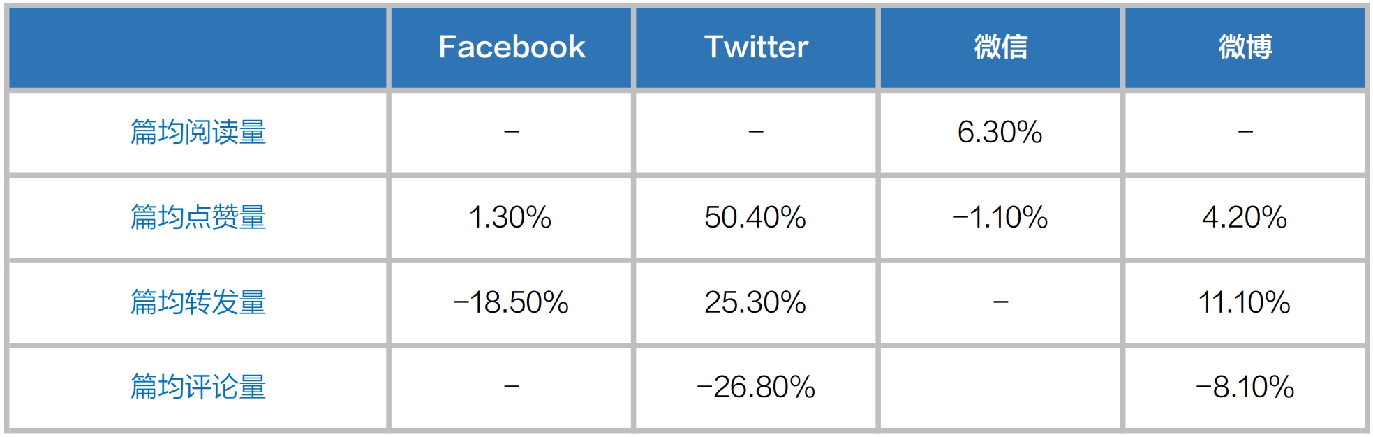 注：标“-”的指标暂无全面公开数据表2：华文媒体在主要社交媒体平台主要互动指标变动情况