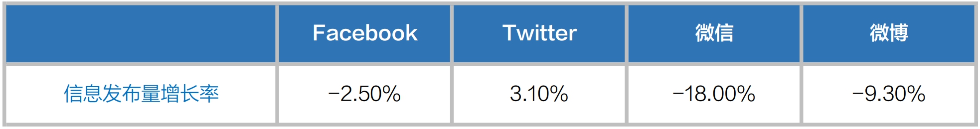 表3：华文媒体在主要社交媒体平台信息发布量变动情况