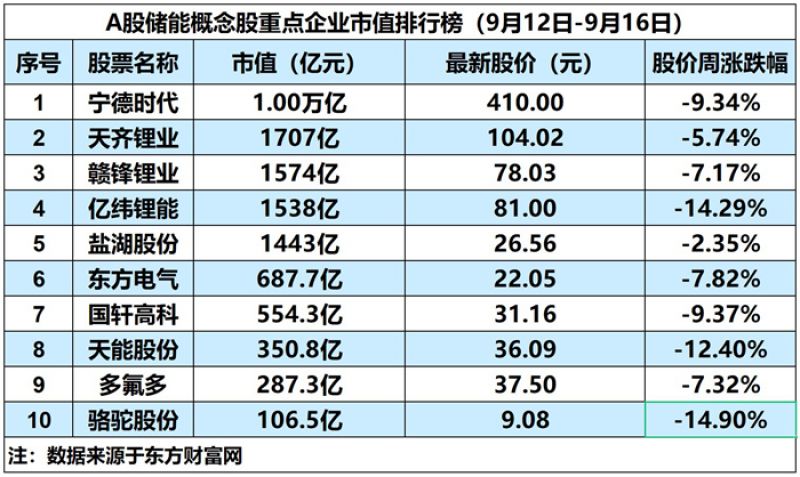 储能概念板块下跌9%，宁德时代市值跌回万亿关口｜储能周评榜