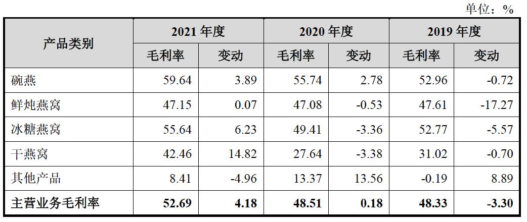 图源：燕之屋招股书