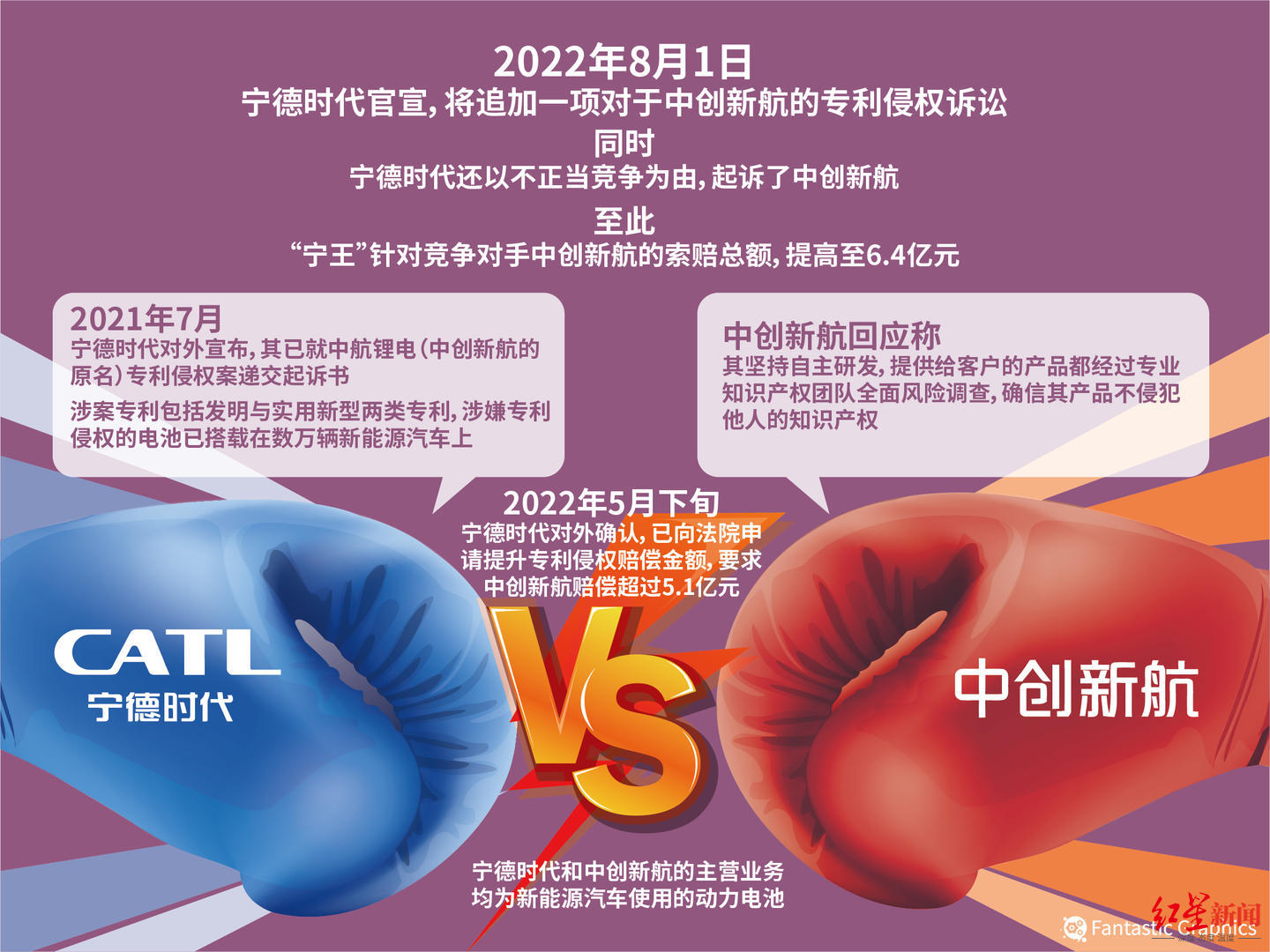 1664017901307655.jpg 图表:索赔额升至6.4亿,宁德时代与中创新航的专利战.jpg