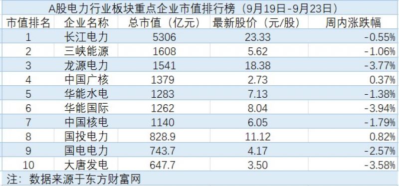 电力板块周内下跌0.62％，长江电力拟804.83亿元收购云川公司｜电力周评榜