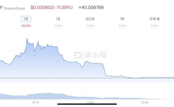 代币价格暴跌近90%！“币圈”版《羊了个羊》消失跑路，链游P2E是真需求还是假炒作？