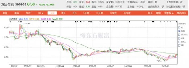 单季净利润骤降1088.84%！疫情影响下万达信息再次转亏