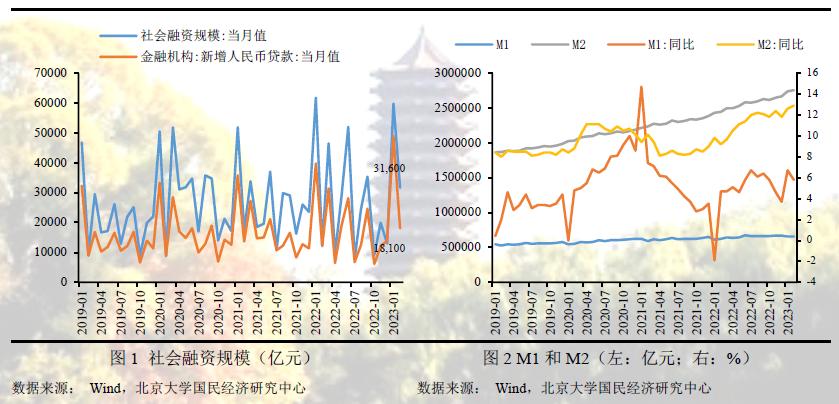 9個百分點;廣義貨幣(m2)餘額275.52萬億元,同比增長12.