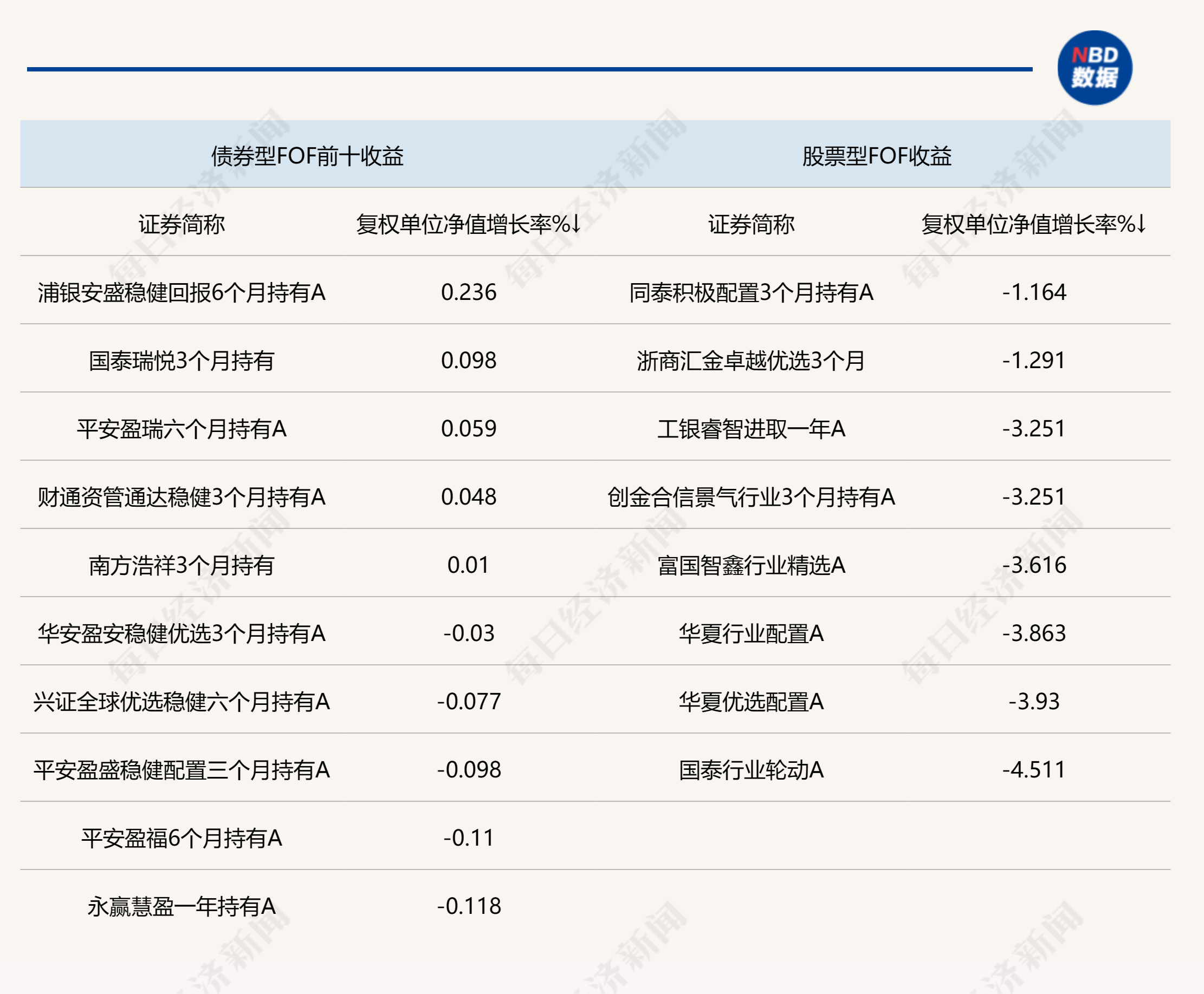 股市调整影响fof收益周内净值出现普跌业内寻找主动权益基金低波选手