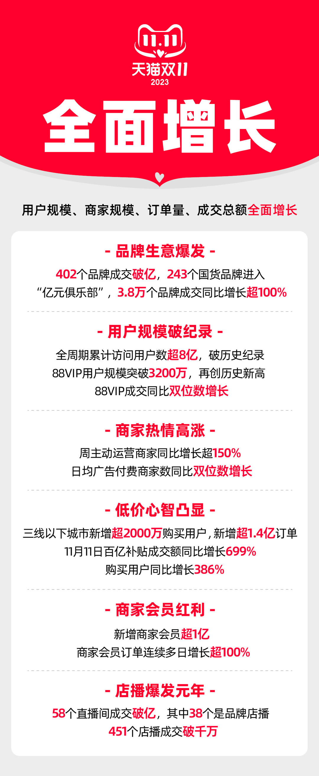 双11成绩单公布天猫402个品牌成交破亿京东近2万个品牌成交额增长超3