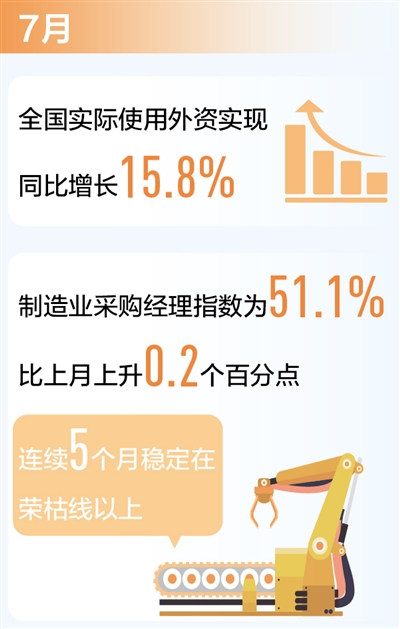 我国|稳！我国七月份实际使用外资同比增长15.8%