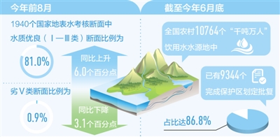 水质|水质更洁净 饮水更安全（新数据 新看点）