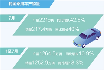 7月乘用车销量同比增长40%