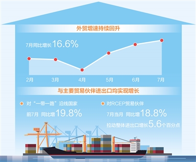 7月進(jìn)出口同比增長16.6% 我國外貿(mào)增速持續(xù)回升（經(jīng)濟新方位）