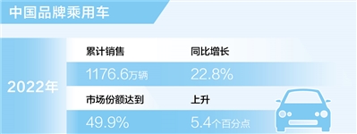 中國品牌乘用車市場份額升至49.9%（新數據 新看點）