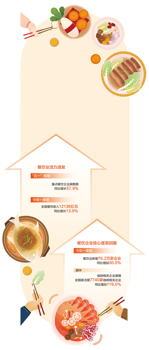 b体育“五一”假期重点餐饮企业销售额同比增长579% 餐饮业迎来强势复苏（大数据观察）(图1)