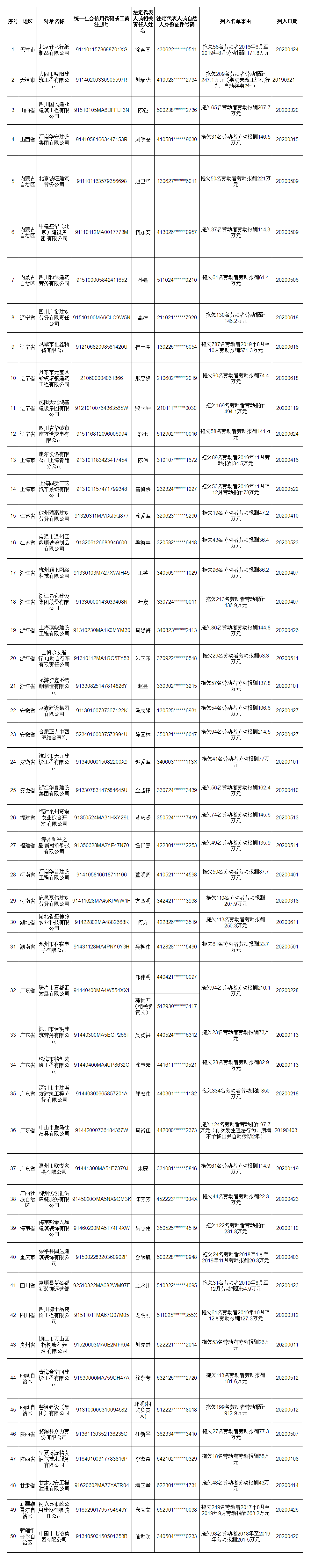 社会|人力资源社会保障部公布2020年第二批拖欠农民工工资“黑名单”