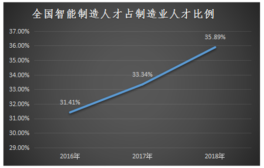 智能制造|新职业——智能制造工程技术人员就业景气现状分析报告