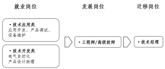 智能制造|新职业——智能制造工程技术人员就业景气现状分析报告