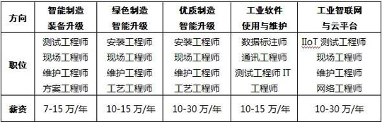 智能制造|新职业——智能制造工程技术人员就业景气现状分析报告