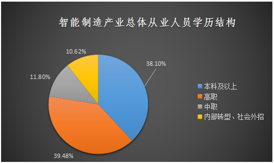 智能制造|新职业——智能制造工程技术人员就业景气现状分析报告