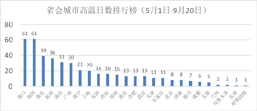 天气|2020年汛期天气盘点——高温