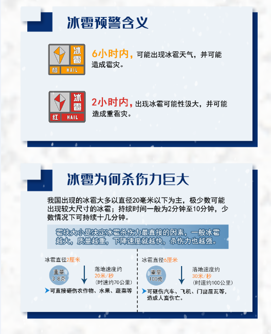 天气|天气小诸葛向你介绍气象预警信号知识——冰雹预警