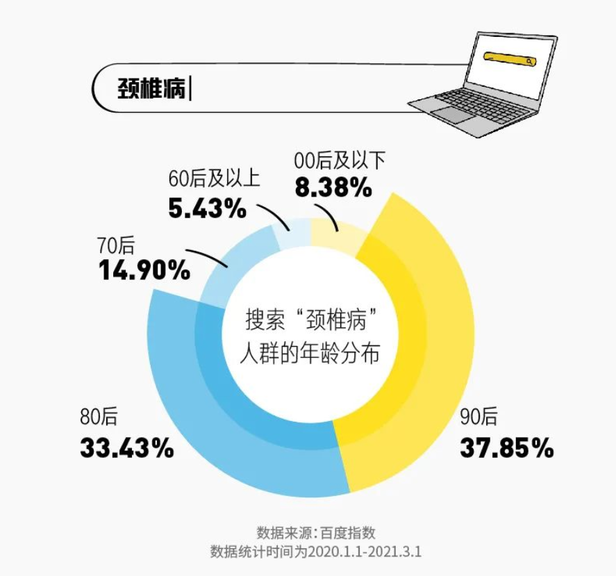 这届年轻人你距离颈椎病有多远自测表康复指南来了