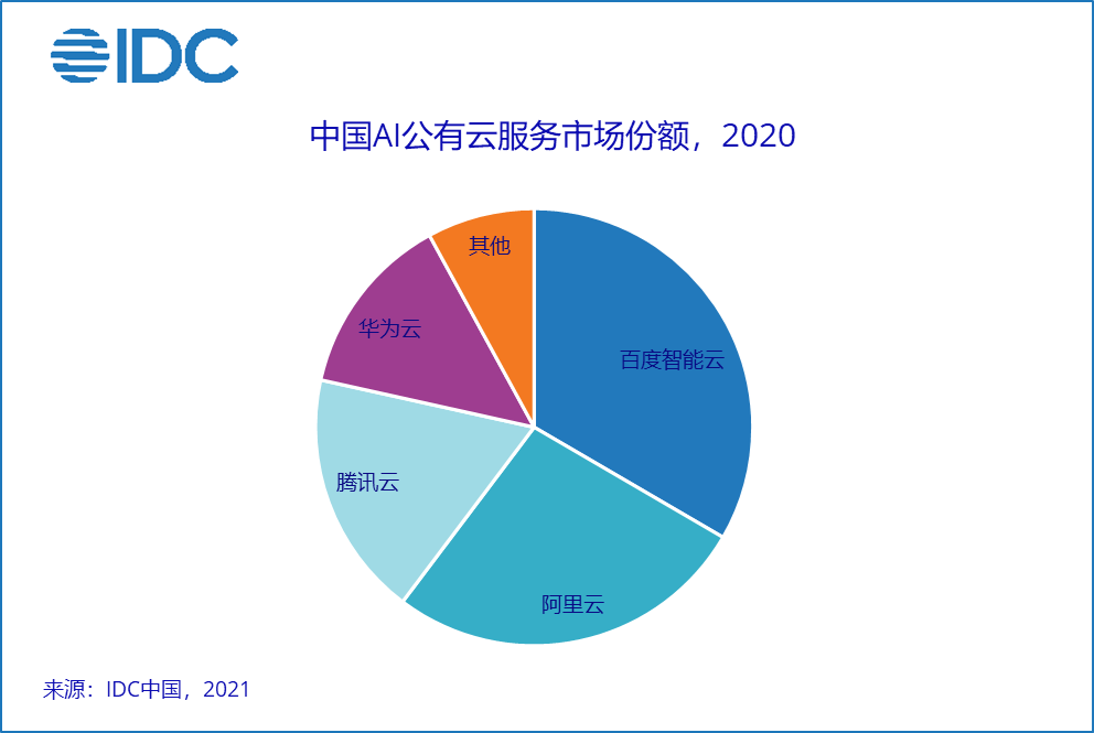 人工智能|人工智能是云服务核心竞争力，BAT谁是AI云领跑者