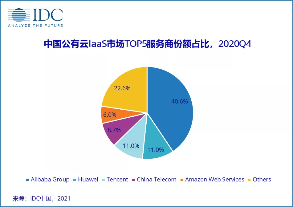 云计算|从三份报告看云端赛道：阿里云地位稳固，华为云超腾讯