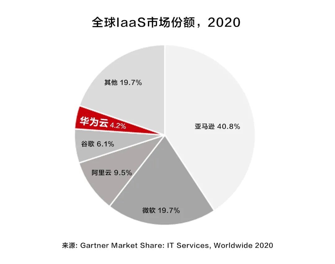 云计算|从三份报告看云端赛道：阿里云地位稳固，华为云超腾讯