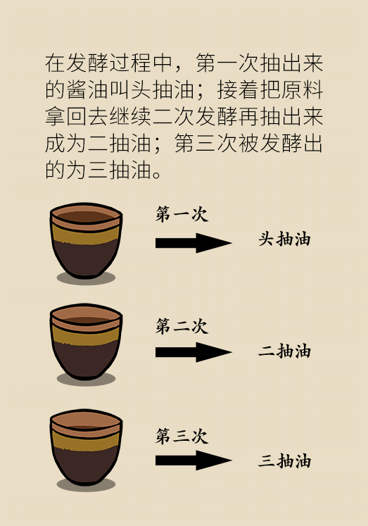 酱油|生抽、老抽、酱油、味极鲜，竟有这么多区别！